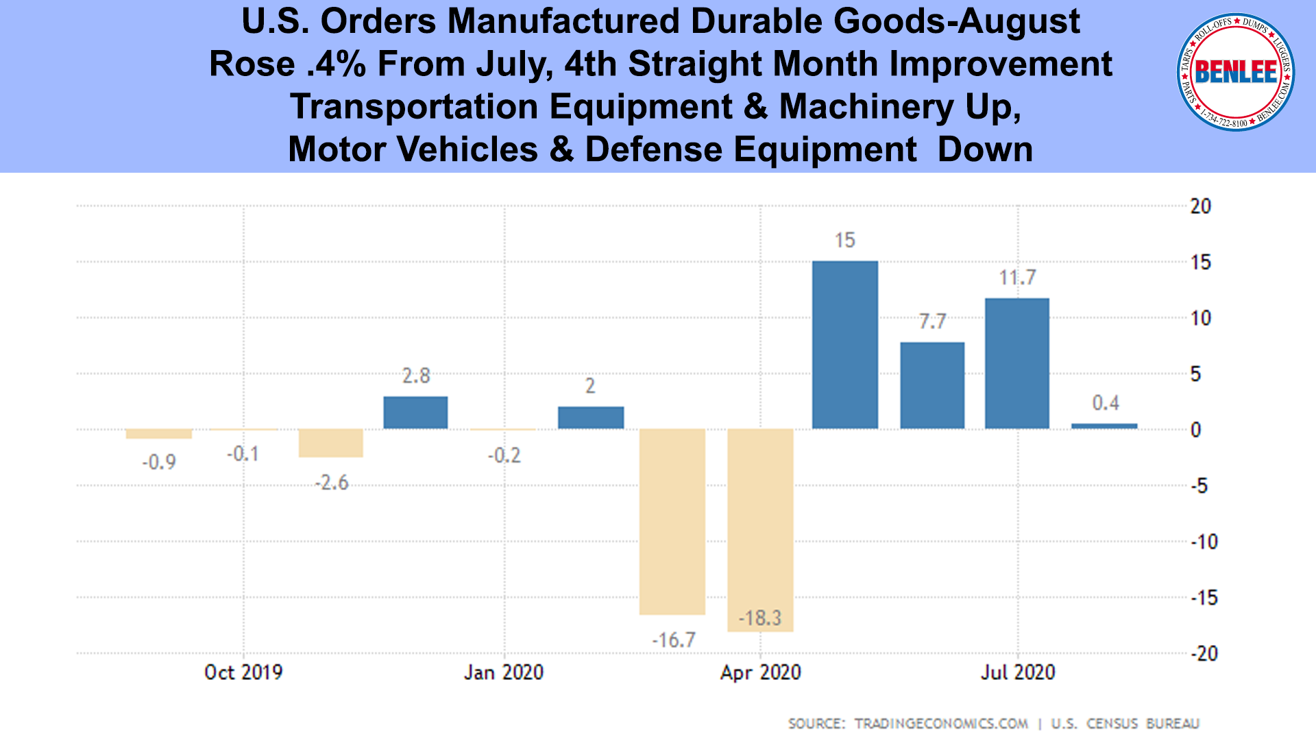 U.S. Orders Manufactured Durable Goods